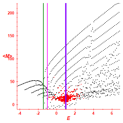 Peres lattice <M>